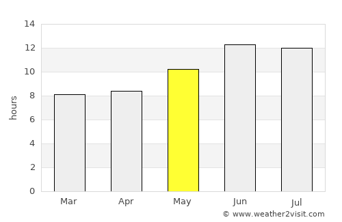 Yāsūj average rain in May