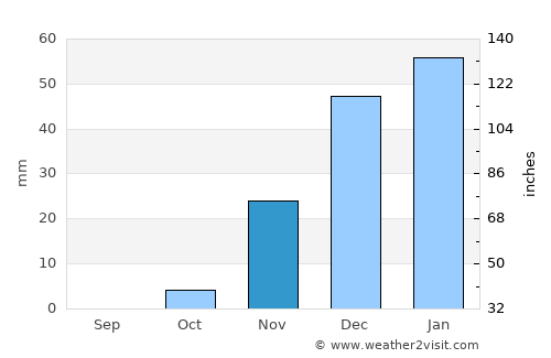 Yāsūj average rain in November