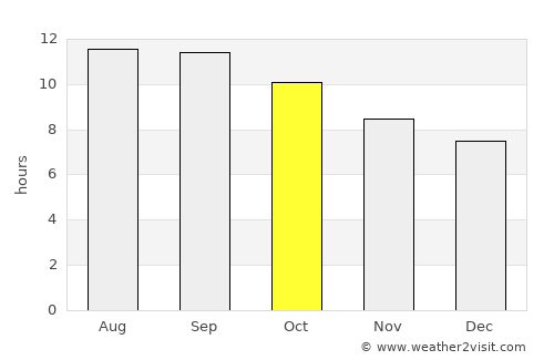 Yāsūj average rain in October