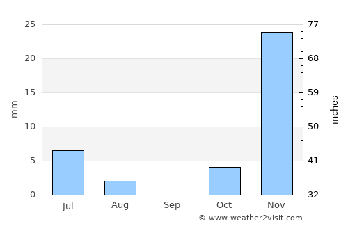 Yāsūj average rain in September