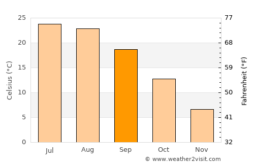 Yāsūj average temperature in September