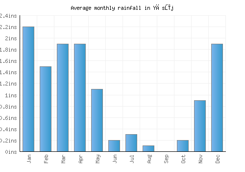 Yāsūj monthly rainfall chart (inches)