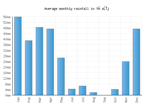 Yāsūj monthly rainfall chart (mm)
