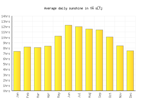 Yāsūj average daily sunshine chart