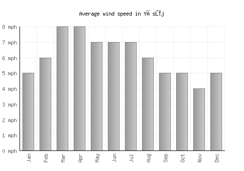 Yāsūj average winspeed by month (mph)