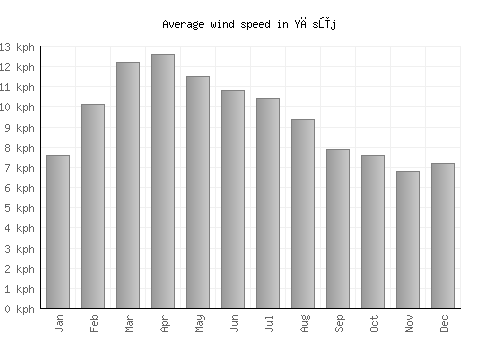 Yāsūj average winspeed by month (km/h)