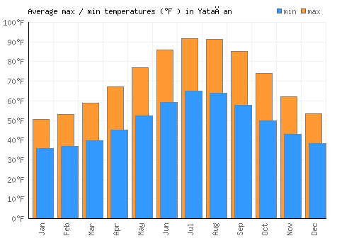 Yatağan average minimum / maximum temperatures (Fahrenheit)
