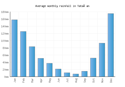 Yatağan monthly rainfall chart (mm)