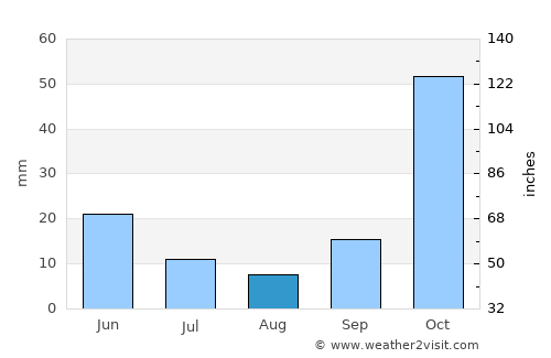 Yatağan average rain in August