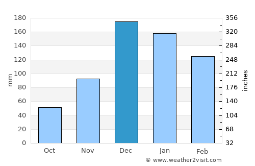 Yatağan average rain in December