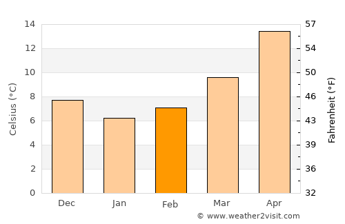Yatağan average temperature in February
