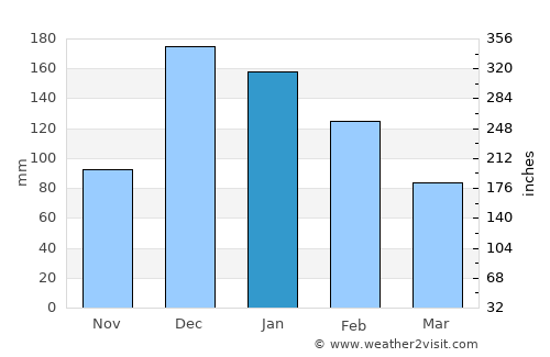 Yatağan average rain in January