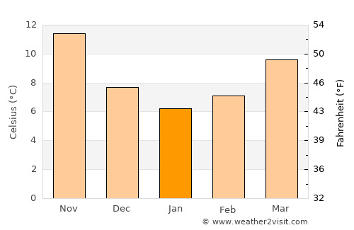 Yatağan average temperature in January