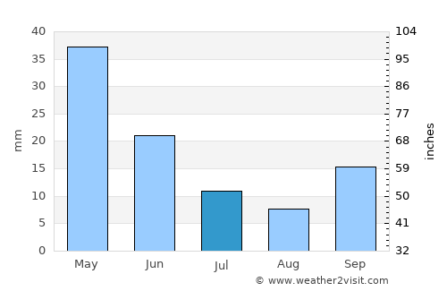 Yatağan average rain in July