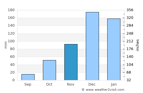 Yatağan average rain in November