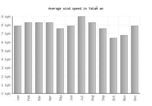 Yatağan average winspeed by month (km/h)