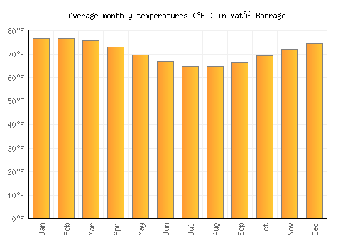 Yaté-Barrage average temperature chart (Fahrenheit)
