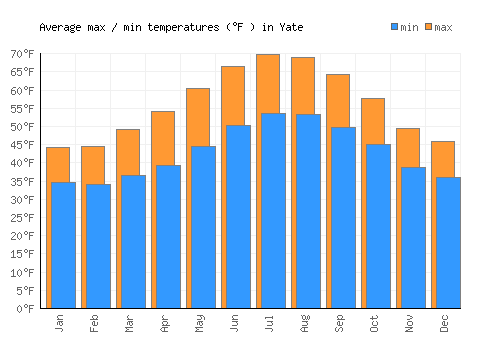 Yate average minimum / maximum temperatures (Fahrenheit)