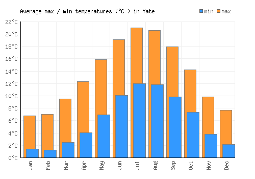 Yate average minimum / maximum temperatures (Celsius)