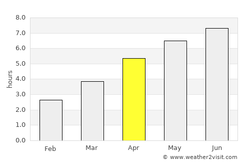 Yate average rain in April