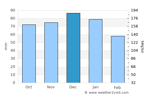 Yate average rain in December