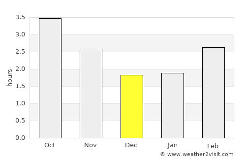 Yate average rain in December