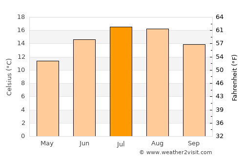 Yate average temperature in July