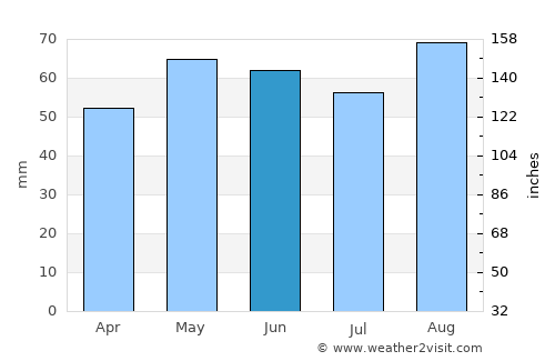 Yate average rain in June