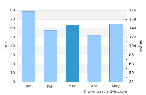 Yate average rain in March