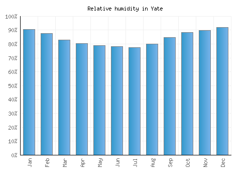 Yate relative humidity averages