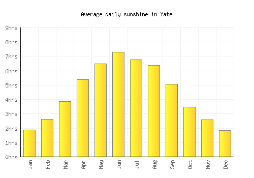 Yate average daily sunshine chart