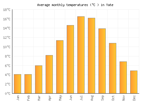 Yate average temperature chart (Celsius)