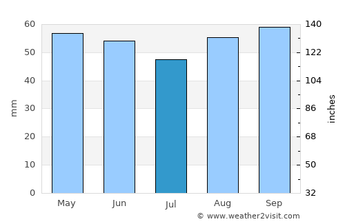 Yateley average rain in July