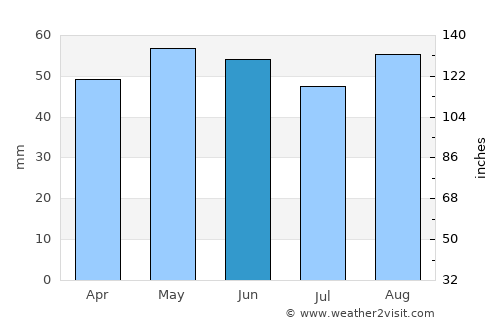 Yateley average rain in June