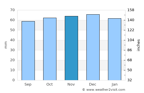 Yateley average rain in November