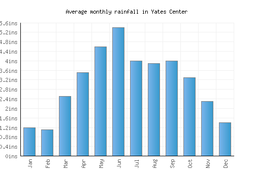 Yates Center monthly rainfall chart (inches)