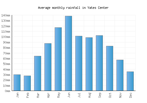 Yates Center monthly rainfall chart (mm)