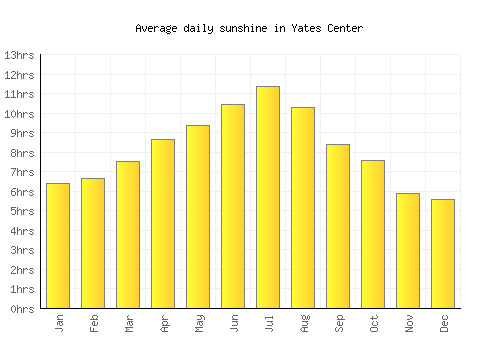 Yates Center average daily sunshine chart