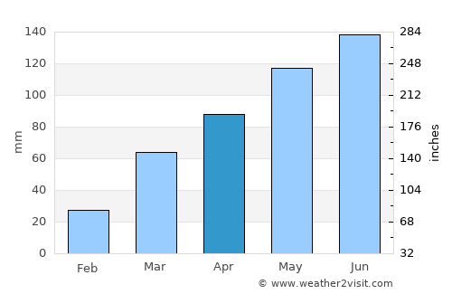 Yates Center average rain in April