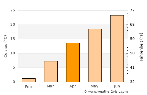 Yates Center average temperature in April