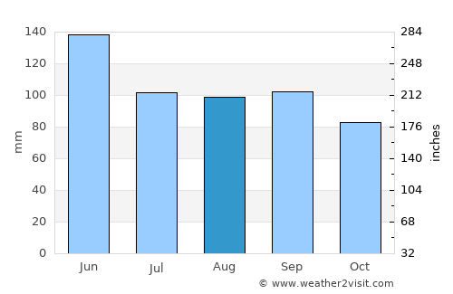 Yates Center average rain in August