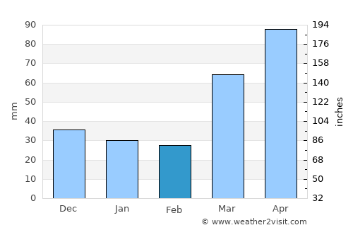 Yates Center average rain in February