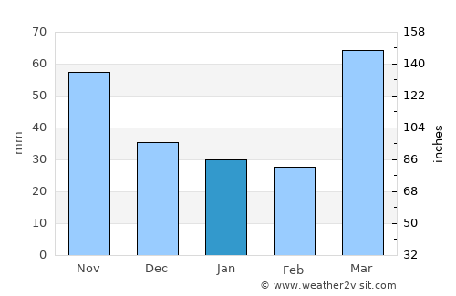 Yates Center average rain in January