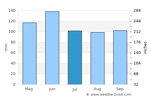 Yates Center average rain in July