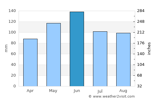 Yates Center average rain in June