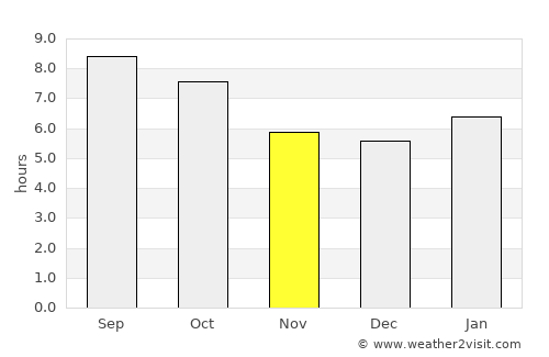 Yates Center average rain in November