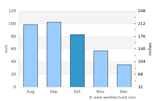 Yates Center average rain in October