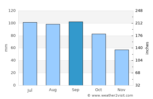 Yates Center average rain in September