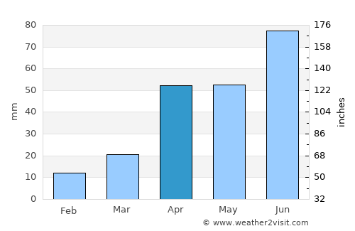 Yatou average rain in April