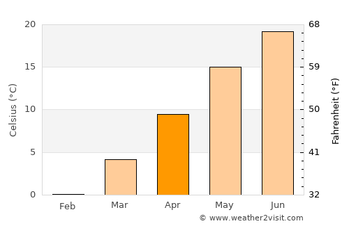 Yatou average temperature in April